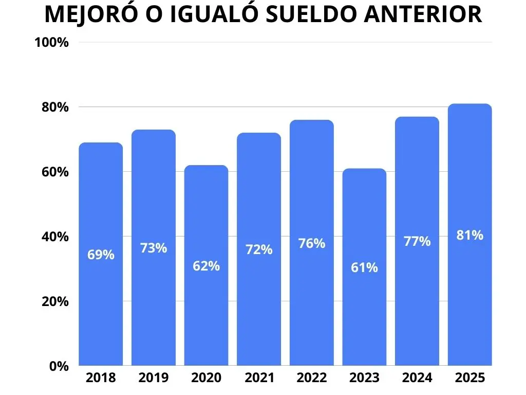 Gráfico: Nivel de satisfacción del cliente en outplacement
